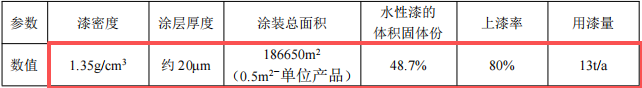 3000萬元投資擴(kuò)建年產(chǎn)8萬噸高端鑄件粉末涂料項(xiàng)目