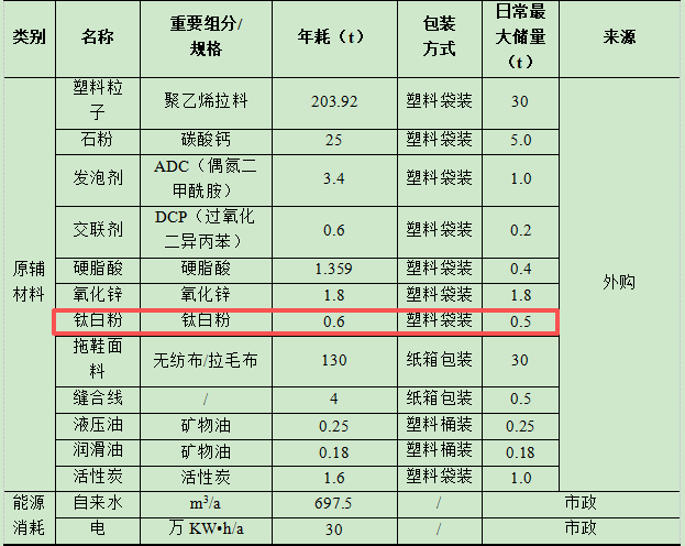 3000萬元投資新建 年產1800萬雙酒店用鞋涂料項目