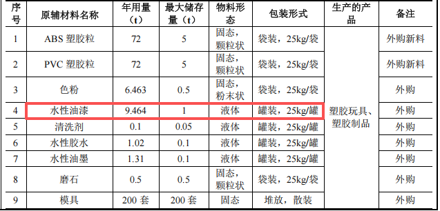 300萬元投資新建年產(chǎn)500萬件塑膠制品涂料項(xiàng)目