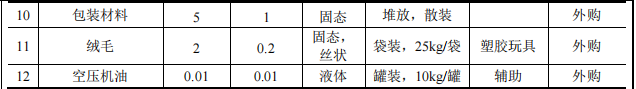 300萬元投資新建年產(chǎn)500萬件塑膠制品涂料項(xiàng)目