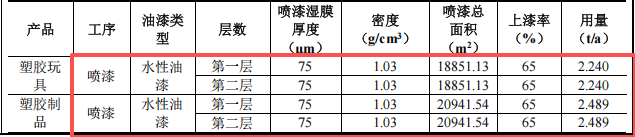 300萬元投資新建年產(chǎn)500萬件塑膠制品涂料項(xiàng)目