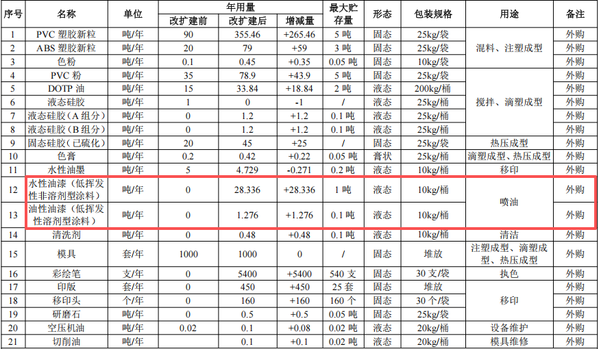 600萬元投資改擴(kuò)建 年產(chǎn)650萬件玩具及工藝品涂料項(xiàng)目