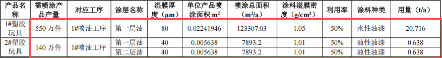 600萬元投資改擴(kuò)建 年產(chǎn)650萬件玩具及工藝品涂料項(xiàng)目