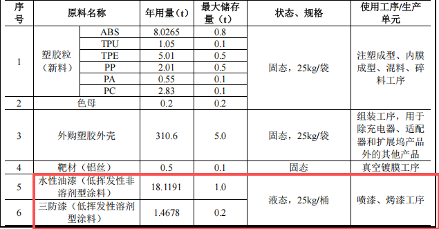 2.3億元投資 年產(chǎn)超2000萬套智能電子產(chǎn)品涂料項(xiàng)目