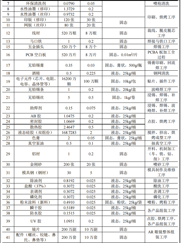 2.3億元投資 年產(chǎn)超2000萬套智能電子產(chǎn)品涂料項(xiàng)目
