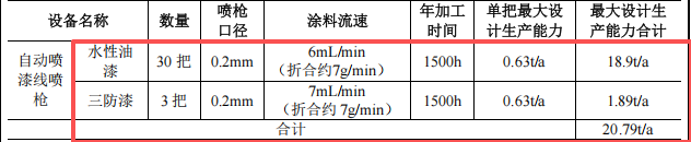 2.3億元投資 年產(chǎn)超2000萬套智能電子產(chǎn)品涂料項(xiàng)目