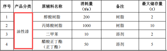 505萬(wàn)元投資改建 年產(chǎn)5000噸涂料項(xiàng)目