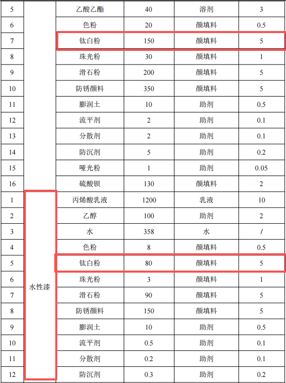 505萬(wàn)元投資改建 年產(chǎn)5000噸涂料項(xiàng)目