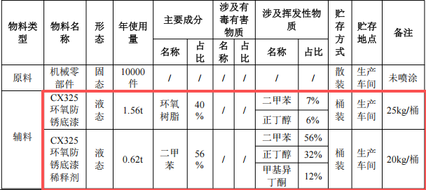 50萬元投資擴(kuò)建年產(chǎn)1萬件機(jī)械零部件涂料項(xiàng)目