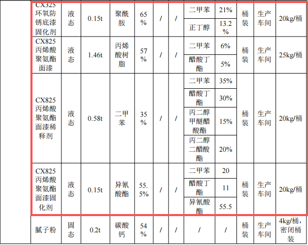 50萬元投資擴(kuò)建年產(chǎn)1萬件機(jī)械零部件涂料項(xiàng)目