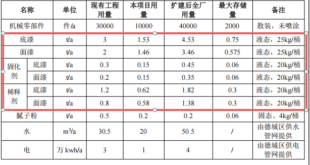 50萬元投資擴(kuò)建年產(chǎn)1萬件機(jī)械零部件涂料項(xiàng)目