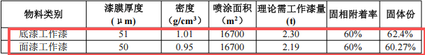 50萬元投資擴(kuò)建年產(chǎn)1萬件機(jī)械零部件涂料項(xiàng)目