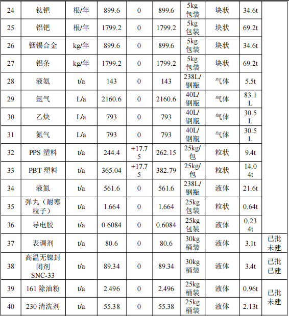 500萬元投資改擴建 年產(chǎn)2496萬片手機框水性涂料項目