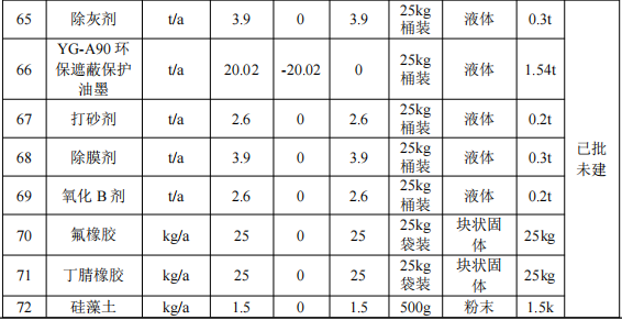 500萬元投資改擴建 年產(chǎn)2496萬片手機框水性涂料項目