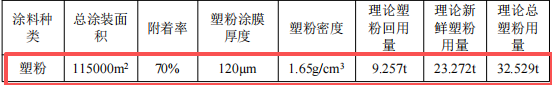 800萬(wàn)元投資 年產(chǎn)2000臺(tái)配電設(shè)備粉末涂料項(xiàng)目