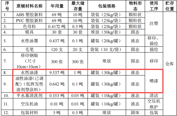 200萬元投資新建 年產(chǎn)280萬件塑膠玩具涂料項目