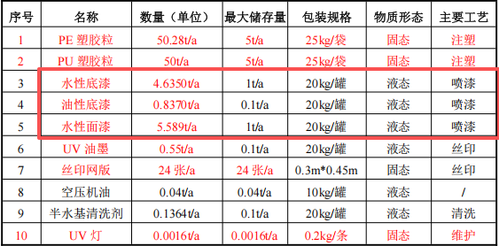 50萬元投資新建 年產(chǎn)120萬件鞋材配件涂料項(xiàng)目