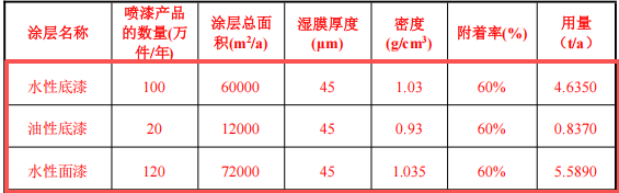 50萬元投資新建 年產(chǎn)120萬件鞋材配件涂料項(xiàng)目