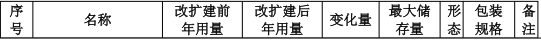 350萬元投資改擴(kuò)建 年產(chǎn)67.6噸塑膠制品涂料項目