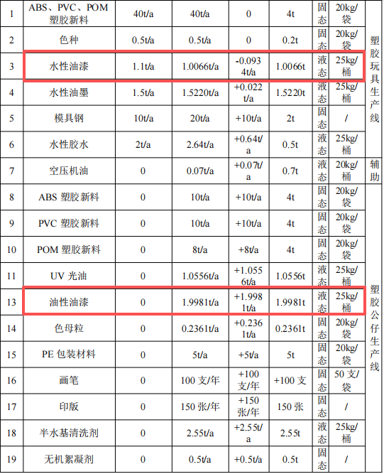 350萬元投資改擴(kuò)建 年產(chǎn)67.6噸塑膠制品涂料項目