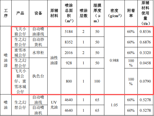 350萬元投資改擴(kuò)建 年產(chǎn)67.6噸塑膠制品涂料項目