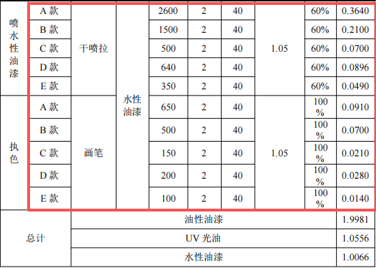 350萬元投資改擴(kuò)建 年產(chǎn)67.6噸塑膠制品涂料項目