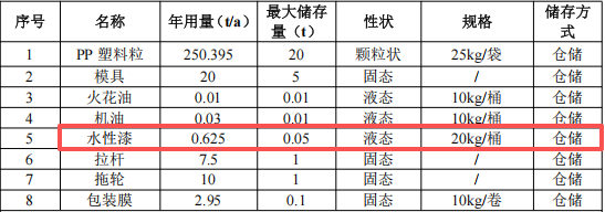 200萬(wàn)元投資新建 年產(chǎn)267.6噸音響外殼涂料項(xiàng)目