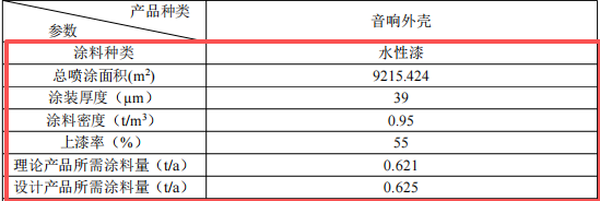 200萬(wàn)元投資新建 年產(chǎn)267.6噸音響外殼涂料項(xiàng)目