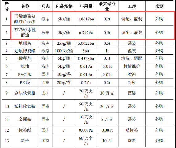 300萬(wàn)元投資新建年產(chǎn)13萬(wàn)套汽車修補(bǔ)涂料項(xiàng)目