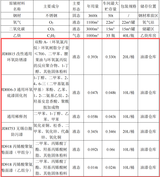 6000萬(wàn)投資、年產(chǎn)28艘船舶涂料項(xiàng)目