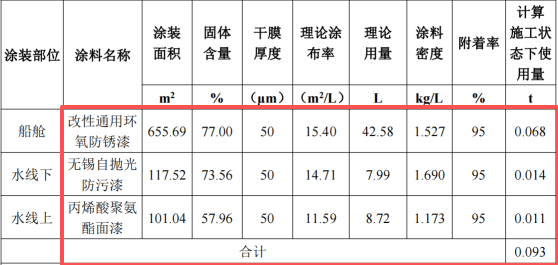 6000萬(wàn)投資、年產(chǎn)28艘船舶涂料項(xiàng)目