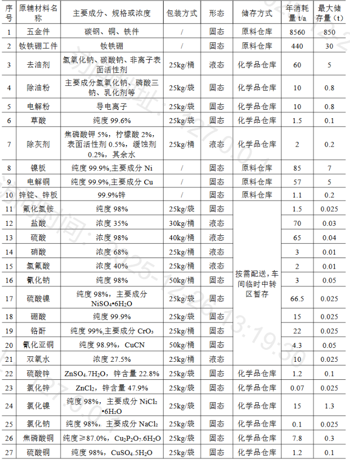 3600萬(wàn)元投資 年處理3600萬(wàn)件五金涂料項(xiàng)目
