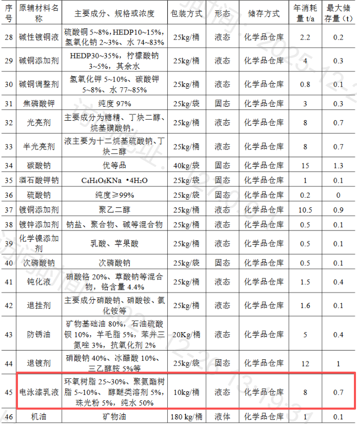 3600萬(wàn)元投資 年處理3600萬(wàn)件五金涂料項(xiàng)目