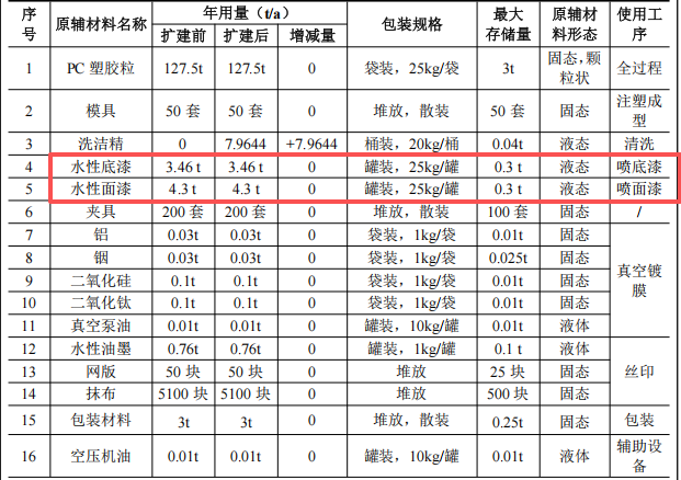 550萬擴建投資年產(chǎn)250萬件塑料制品涂料項目