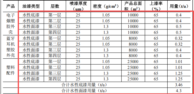 550萬擴建投資年產(chǎn)250萬件塑料制品涂料項目