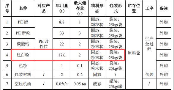 百萬元投資年產(chǎn)能逾80噸塑料粉末涂料項目啟動