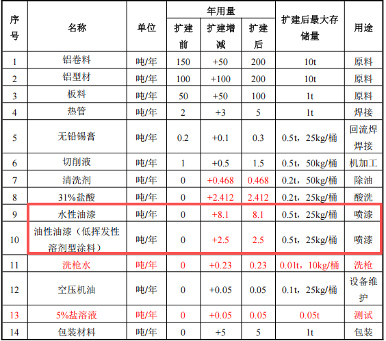 300萬投資擴建 年增200噸散熱器涂料項目產(chǎn)能