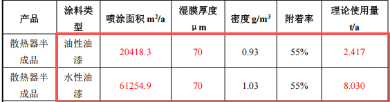 300萬投資擴建 年增200噸散熱器涂料項目產(chǎn)能