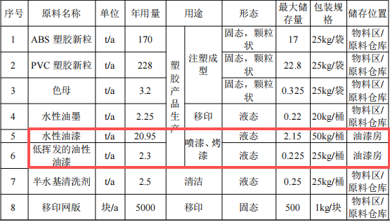 500萬(wàn)元投資、年產(chǎn)800萬(wàn)個(gè)塑膠玩具涂料項(xiàng)目