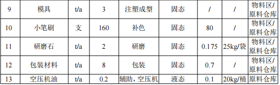 500萬(wàn)元投資、年產(chǎn)800萬(wàn)個(gè)塑膠玩具涂料項(xiàng)目