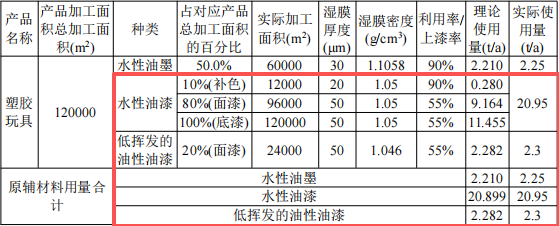 500萬(wàn)元投資、年產(chǎn)800萬(wàn)個(gè)塑膠玩具涂料項(xiàng)目