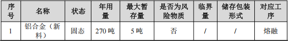 600萬元投資年產(chǎn)能300萬件燈具粉末涂料項目