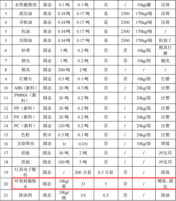 600萬元投資年產(chǎn)能300萬件燈具粉末涂料項目
