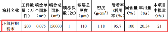 600萬元投資年產(chǎn)能300萬件燈具粉末涂料項目