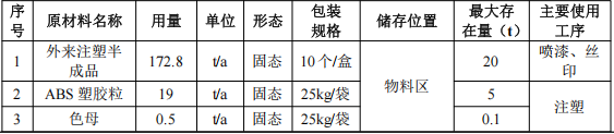 800萬(wàn)元投資年產(chǎn)240萬(wàn)件塑料配件涂料項(xiàng)目