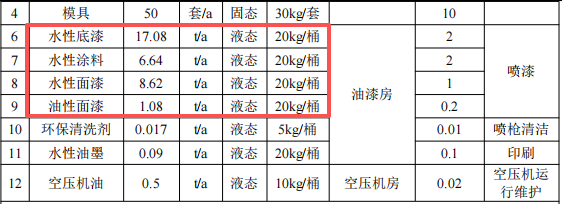 800萬(wàn)元投資年產(chǎn)240萬(wàn)件塑料配件涂料項(xiàng)目
