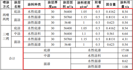 800萬(wàn)元投資年產(chǎn)240萬(wàn)件塑料配件涂料項(xiàng)目