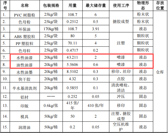 600萬元投資年產(chǎn)能2352萬件玩具涂料項(xiàng)目