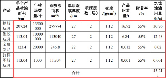 600萬元投資年產(chǎn)能2352萬件玩具涂料項(xiàng)目