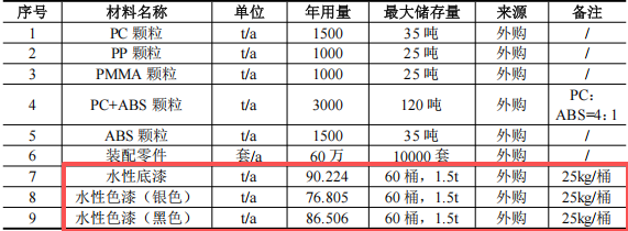 1.35億元投資年產(chǎn)150萬(wàn)臺(tái)套汽車(chē)涂料項(xiàng)目